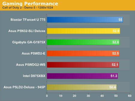 Gaming Performance